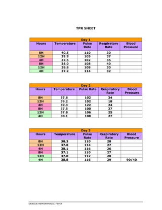 TPR SHEET
Day 1
Hours Temperature Pulse
Rate
Respiratory
Rate
Blood
Pressure
8H 40.5 110 30
12H 39.8 105 37
4H 37.5 102 35
8H 38.0 108 40
12H 38.8 108 30
4H 37.2 114 32
Day 2
Hours Temperature Pulse Rate Respiratory
Rate
Blood
Pressure
8H 37.6 102 24
12H 39.2 102 18
4H 39.3 122 24
8H 37.5 100 27
12H 37.8 106 25
4H 38.1 108 27
Day 3
Hours Temperature Pulse
Rate
Respiratory
Rate
Blood
Pressure
8H 38.3 110 28
12H 37.8 114 27
4H 38.1 116 26
8H 37.1 110 27
12H 37.8 112 28
4H 38.8 116 29 90/40
DENGUE HEMORRHAGIC FEVER
 