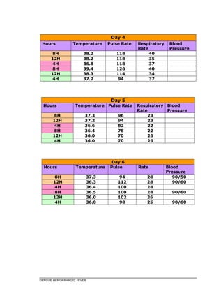 Day 4
Hours Temperature Pulse Rate Respiratory
Rate
Blood
Pressure
8H 38.2 118 40
12H 38.2 118 35
4H 36.8 118 37
8H 39.4 126 40
12H 38.3 114 34
4H 37.2 94 37
Day 5
Hours Temperature Pulse Rate Respiratory
Rate
Blood
Pressure
8H 37.3 96 23
12H 37.2 94 23
4H 36.6 82 22
8H 36.4 78 22
12H 36.0 70 26
4H 36.0 70 26
Day 6
Hours Temperature Pulse Rate Blood
Pressure
8H 37.3 94 28 90/50
12H 36.3 112 28 90/60
4H 36.4 100 28
8H 36.5 100 28 90/60
12H 36.0 102 26
4H 36.0 98 25 90/60
DENGUE HEMORRHAGIC FEVER
 