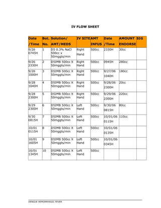 IV FLOW SHEET
Date
/Time
Started
Bot.
No.
Solution/
AMT/MEDS
ADDED/ RATE
IV SITEAMT
INFUS
ED
Date
/Time
Started
AMOUNT
ENDORSE
D
SIG
9/26
0745H
1 D5 0.3% NaCl
500cc x
50mggts/min
Right
Hand
500cc 2330H 30cc
9/26
2330H
2 D5IMB 500cc X
50mggts/min
Right
Hand
500cc 0945H 280cc
9/26
1000H
3 D5IMB 500cc X
50mggts/min
Right
Hand
500cc 9/27/06
1040H
180cc
9/28
1040H
4 D5IMB 500cc X
50mggts/min
Right
Hand
500cc 9/28/06
2300H
20cc
9/28
2300H
5 D5IMB 500cc X
50mggts/min
Right
Hand
500cc 9/29/06
2300H
220cc
9/29
2300H
6 D5IMB 500cc X
50mggts/min
Left
Hand
500cc 9/30/06
0815H
80cc
9/30
0815H
7 D5IMB 500cc X
50mggts/min
Left
Hand
500cc 10/01/06
0115H
110cc
10/01
0115H
8 D5IMB 500cc X
50mggts/min
Left
Hand
500cc 10/01/06
0135H
10/01
1605H
9 D5IMB 500cc X
50mggts/min
Left
Hand
500cc 10/01/06
0345H
10/01
1345H
10 D5IMB 500cc X
50mggts/min
Left
Hand
500cc
DENGUE HEMORRHAGIC FEVER
 