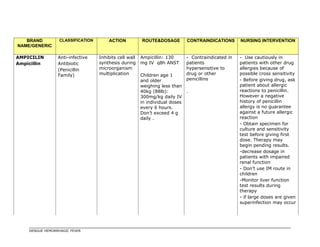 BRAND
NAME/GENERIC
CLASSIFICATION ACTION ROUTE&DOSAGE CONTRAINDICATIONS NURSING INTERVENTION
AMPICILIN
Ampicillin
Anti-infective
Antibiotic
(Penicillin
Family)
Inhibits cell wall
synthesis during
microorganism
multiplication
Ampicillin: 130
mg IV q8h ANST
Children age 1
and older
weighing less than
40kg (88lb):
300mg/kg daily IV
in individual doses
every 6 hours.
Don’t exceed 4 g
daily .
- Contraindicated in
patients
hypersensitive to
drug or other
penicillins
.
- Use cautiously in
patients with other drug
allergies because of
possible cross sensitivity
- Before giving drug, ask
patient about allergic
reactions to penicillin.
However a negative
history of penicillin
allergy is no guarantee
against a future allergic
reaction
- Obtain specimen for
culture and sensitivity
test before giving first
dose. Therapy may
begin pending results.
-decrease dosage in
patients with impaired
renal function
- Don’t use IM route in
children
-Monitor liver function
test results during
therapy
- if large doses are given
superinfection may occur
DENGUE HEMORRHAGIC FEVER
 