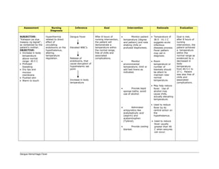 Dengue Hemorrhagic Fever
Assessment Nursing
Diagnosis
Inference Goal Intervention Rationale Evaluation
SUBJECTIVE:
“Kahapon pa siya
inaapoy ng lagnat”,
as verbalized by the
patient’s mother.
OBJECTIVE:
• Increase in body
temperature
above normal
range: 40.5 C
• Profused
Sweating
• Dry lips and
mucous
membrane
• Flushed skin
• Warm to touch
Hyperthermia
related to direct
effect of
circulating
endotoxins on the
hypothalamus,
altering
temperature
regulation.
Dengue Fever
Elevated WBC’s
Release of
endotoxins, that
cause disruption of
hypothalamic set
point
Increase in body
temperature
After 8 hours of
nursing intervention,
the patient will
demonstrate a
temperature within
the normal range,
free of chills and
associated
complications.
• Monitor patient
temperature (degree
and pattern) and note
shaking chills or
profused diaphoresis.
• Monitor
environmental
temperature; limit or
add bed linens as
indicated.
• Provide tepid
sponge baths; avoid
use of alcohol.
• Administer
antipyretics like
acetylsalicylic acid
(aspirin) and
acetaminophen
(Tylenol).
• Provide cooling
blanket.
• Temperature of
38.9 - 41.1 C
suggests acute
infectious
diseases process.
Fever pattern
may aid in
diagnosis.
• Room
temperature or
number of
blankets should
be alterd to
maintain near
normal
temperature.
• May help reduce
fever. Use of
alcohol may
cause chills,
actually elevating
temperature.
• Used to reduce
fever by its
central action on
the
hypothalamus.
• Used to reduce
fever usually
greater than 40
C when seizures
can occur.
Goal is met,
after 8 hours of
nursing
intervention, the
patient achieved
a temperature
within the
normal range as
evidenced by a
decreased in
body
temperature
from 40.5 C to
37 C. Patient
was also free of
chills and
associated
complications.
 