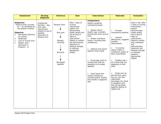 Assessment Nursing
Diagnosis
Inference Goal Intervention Rationale Evaluation
Subjective:
“Ayaw kumain ng anak
ko ”, as verbalized by
the patient’s mother.
Objective:
• Decreased tolerance
for activity
• Weakness
• Loss of muscle tone
• Weight upon
admission in
kilogram: 13
Imbalanced
Nutrition: less
than body
requirement
related to loss of
appetite
secondary to
dengue virus
Dengue Fever
Joint pain
Nausea,
vomiting
Anorexia
Decreased
appetite
After 3 days of
nursing
intervention,
patient will
demonstrate
stable weight and
will be free of
signs of
malnutrition.
Patient or mother
will demonstrate
behaviors or
lifestyle changes
to maintain
appropriate
weight.
Independent:
Assess causative/
contributing factor:
 Assess client's
weight, age, strength,
activity/rest level, and so
forth
 Assess nutritional
history, including food
preferences
 Observe and record
patient’s food intake
 Encourage client to
choose food that are
appealing to increase
appetite
 Avoid foods that
causes intolerance,
increase gastric motility
that results in epigastric
pain
 Provides
comparative baseline
 Identify
deficiencies, suggests
possible
interventions
 To monitor
caloric intake or
insufficient quality of
food consumption
 Toddlers eat a
lot of food that are
appealing to their
taste
 Foods such as
gas-forming, spicy,
too hot, too cold,
caffeinated
beverages can result
to epigastric pain
that will decrease
appetite leading to
weight loss
Goal is met, after
3 days of nursing
intervention,
patient
demonstrated
stable weight
and is free of
signs of
malnutrition.
Patient’s mother
also verbalized
and
demonstrated
behaviors and
lifestyle changes
to maintain
patient’s
appropriate
weight.
Dengue Hemorrhagic Fever
 