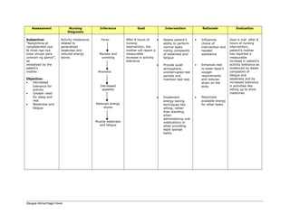 Assessment Nursing
Diagnosis
Inference Goal Intervention Rationale Evaluation
Subjective:
“Nanghihina at
nanglalambot sya.
Ni hindi nga nya
kaya umupo para
uminom ng gamot”,
as
verbalized by the
patent’s
mother.
Objective:
• Decreased
tolerance for
activity
• Greater need
for sleep and
rest
• Weakness and
fatigue
Activity intolerance
related to
generalized
weakness and
reduced energy
stores
Fever
Nausea and
vomiting
Anorexia
Decreased
appetite
Reduced energy
stores
Muscle weakness
and fatigue
After 8 hours of
nursing
intervention, the
mother will report a
measurable
increase in activity
tolerance
• Assess patient’s
ability to perform
normal tasks
noting complaints
of weakness and
fatigue
• Provide quiet
atmosphere,
uninterrupted rest
periods and
maintain bed rest.
• Implement
energy-saving
techniques like
sitting, rather
than standing,
when
administering oral
medications or
when providing
tepid sponge
baths.
• Influences
choice of
intervention and
needed
assistance
• Enhances rest
to lower body’s
oxygen
requirements
and reduces
strain on the
body
• Maximizes
available energy
for other tasks.
Goal is met after 8
hours of nursing
intervention,
patient’s mother
has reported a
measurable
increase in patient’s
activity tolerance as
evidenced by lesser
complaints of
fatigue and
weakness and by
increased tolerance
in activities like
sitting up to drink
medicines
Dengue Hemorrhagic Fever
 
