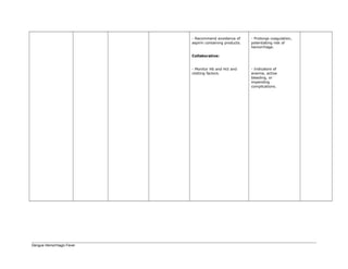 - Recommend avoidance of
aspirin containing products.
Collaborative:
- Monitor Hb and Hct and
clotting factors.
- Prolongs coagulation,
potentiating risk of
hemorrhage.
- Indicators of
anemia, active
bleeding, or
impending
complications.
Dengue Hemorrhagic Fever
 