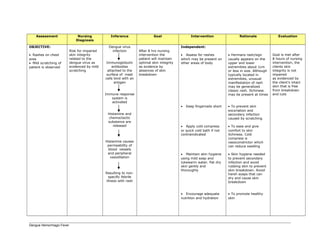 Assessment Nursing
Diagnosis
Inference Goal Intervention Rationale Evaluation
OBJECTIVE:
• Rashes on chest
area
• Mild scratching of
patient is observed
Risk for impaired
skin integrity
related to the
dengue virus as
evidenced by mild
scratching
Dengue virus
infection
Immunoglobulin
antibodies
attached to the
surface of mast
cells bind with an
antigen
Immune response
system is
activated
Histamine and
chemoctactic
substance are
released
Histamine causes
permeability of
blood vessels
and peripheral
vasodilation
Resulting to non-
specific febrile
illness with rash
After 8 hrs nursing
intervention the
patient will maintain
optimal skin integrity
as evidence by
absences of skin
breakdown
Independent:
• Assess for rashes
which may be present on
other areas of body
• Keep fingernails short
• Apply cold compress
or quick cold bath if not
contraindicated
• Maintain skin hygiene
using mild soap and
lukewarm water. Pat dry
skin gently and
thoroughly
• Encourage adequate
nutrition and hydration
• Hermans rash/sign
usually appears on the
upper and lower
extremities about 1cm
or less in size. Although
typically located in
extremities, unusual
manifestation of rash
may be generalized
classic rash. Itchiness
may be present at times
• To prevent skin
excoriation and
secondary infection
caused by scratching
• To ease and give
comfort to skin
itchiness. Cold
compress is
vasoconstrictor which
can reduce swelling
• Skin hygiene needed
to prevent secondary
infection and avoid
rubbing skin to prevent
skin breakdown. Avoid
harsh soaps that can
dry and cause skin
breakdown
• To promote healthy
skin
Goal is met after
8 hours of nursing
intervention, the
clients skin
integrity is not
impaired
as evidenced by
the client’s intact
skin that is free
from breakdown
and cuts
Dengue Hemorrhagic Fever
 