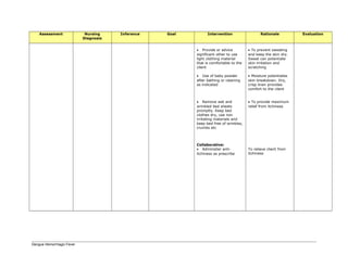 Assessment Nursing
Diagnosis
Inference Goal Intervention Rationale Evaluation
• Provide or advice
significant other to use
light clothing material
that is comfortable to the
client
• Use of baby powder
after bathing or cleaning
as indicated
• Remove wet and
wrinkled bed sheets
promptly. Keep bed
clothes dry, use non
irritating materials and
keep bed free of wrinkles,
crumbs etc
Collaborative:
• Administer anti-
itchiness as prescribe
• To prevent sweating
and keep the skin dry.
Sweat can potentiate
skin irritation and
scratching
• Moisture potentiates
skin breakdown. Dry,
crisp linen provides
comfort to the client
• To provide maximum
relief from itchiness
To relieve client from
itchiness
Dengue Hemorrhagic Fever
 