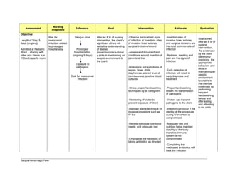 Assessment
Nursing
Diagnosis
Inference Goal Intervention Rationale Evaluation
Objective:
Length of Stay: 5
days (ongoing)
Admitted at Pediatric
Ward - sharing with
other sick clients in a
15 bed capacity room
Risk for
nosocomial
infection related
to prolonged
hospital stay
Dengue virus
Prolonged
hospitalization
(ongoing 5 days)
Exposure to
pathogens
Risk for nosocomial
infection
After an 8 hr of nursing
intervention, the client’s
significant others will
verbalize understanding
of desired
preventive/precautionar
y skills in maintaining an
aseptic environment to
the client
-Observe for localized signs
of infection at insertions sites
of invasive lines, sutures,
surgical incisions/wound
-Assess and document skin
conditions around insertion of
parenteral line
-Note signs and symptoms of
sepsis, fever, chills,
diaphoresis, altered level of
conciousness, positive blood
cultures
-Stress proper handwashing
techniques by all caregivers
-Monitoring of visitor to
prevent exposure of client
-Maintain sterile technique for
invasive procedure such as
IV line
-Review individual nutritional
needs, and adequate rest
-Emphasize the necessity of
taking antibiotics as directed
-Insertion sites of
invasive lines, sutures,
and surgical incisions are
the most common site of
infection
-Redness, swelling and
pain are the signs of
infection
-Early detection of
infection will result in
early diagnosis and
treatment
-Proper handwashing
lessen the transmission
of pathogens
-Visitors can transmit
pathogens to the client
-Infection can occur if the
sterility of the procedure
during IV insertion is
compromised
-Adequate rest and
nutrition helps maintain
stability of the body
therefore immune
system is not
compromised
-Completing the
medicated antibiotics will
treat the infection
Goal is met,
after an 8 hr of
nursing
intervention,
As evidenced
by the client
identifying/
practicing the
appropriate
behaviors and
skills in
maintaining an
aseptic
environment
favorable to
the client as
evidenced by
performing
frequent
handwashing
before and
after eating
and attending
to his child
Dengue Hemorrhagic Fever
 