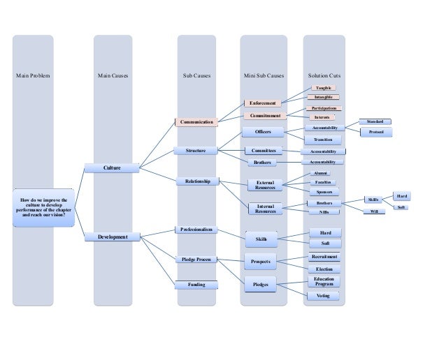 DO Logic Tree