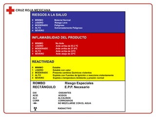 RIESGOS A LA SALUD
0 MINIMO Material Normal
1 LIGERO Riesgo Leve
2 MODERADO Peligroso
3 ALTO Extremadamente Peligroso
4 SEVERO
INFLAMABILIDAD DEL PRODUCTO
0 MINIMO No Arde
1 LIGERO Arde arriba de 93.3 ºC
2 MODERADO Arde arriba de 37.8ºC
3 ALTO Arde arriba de 23ºC
4 SEVERO Arde abajo de 23ºC
REACTIVIDAD
0 MINIMO Estable
1 LIGERO Estable con calor
2 MODERADO Presenta cambios Químicos violentos
3 ALTO Explota con Fuentes de Ignición o reacciona violentamente
4 SEVERO Explota a temperatura Ambiente y presión normal
ROMBO Riesgo Especiales
RECTÁNGULO E.P.P. Necesario
OXI OXIDANTES
ACID ACIDOS
ALC ALCALINOS
CORR CORROSIVOS
W NO MEZCLARSE CON EL AGUA
RADIACTIVO
 