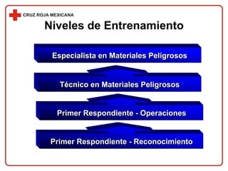 Primer Respondiente - Reconocimiento
Primer Respondiente - Operaciones
Técnico en Materiales Peligrosos
Especialista en Materiales Peligrosos
Niveles de Entrenamiento
 
