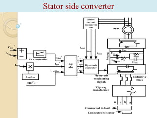 Stator side converter
Stator
current
measurem
-ent

Vter

*

DFIG

ist(a)

Cdc

ist(b)
*

Iqro

*
i st(a)

*
Iqst

PI Controller

Idst

*
i st(b)

Ɵ st flux
-Lm/Lst
*

2Πf t

dq/
abc

*
i st(c)

Battery

ist(c)

Vter

Voc
Rbat

ibat

Rin
Cbat

Hysteresis
controller

Hysteresis
modulating
signals

Inductive
filter

Zig- zag
transformer

n
Connected to load
Connected to stator

c

b

a

 