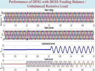 Performance of DFIG with BESS Feeding Balance /
Unbalanced Resistive Load
Icabc1
Stator V abc

Stator voltage
Controller current 1

500
20
00
-20
-500
2.1
2.1

2.2

2.3

2.4

2.5

2.15

2.2

2.25

2.1

2.15

2.2

2.25

-20
2.1

2.15

2.2

2.25

2.15

2.2

2.25

2.6

2.35

2.4

2.9
2.45

2.3
Load netural current

2.35

2.4

2.45

2.5

2.3

2.35

2.4

2.45

2.5

2.3

2.35

2.4

2.45

2.5

2.3

Stator current

2.7

2.8

3
2.5

0

i

abc

20

-20

0

I

Ln

20

I

L abc

20

Load current

0

-20
2.1

 