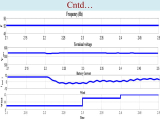 Cntd…
Frequency (Hz)

55

f

50
45
2.1

2.15

2.2

2.25

2.4

2.45

2.5

2.7

2.4 2.8

2.9
2.45

3
2.5

2.7

2.8

2.9

3

te r

Wind

I bat 1
Vt3
Vt2

V

f 2
f 3

2.35

Terminal (Hz) 3
Frequency voltage
2

600

55
50550
45500
2.12.1

2.3

2.2 2.15

2.3 2.2

2.4 2.25

2.3

2.6

2.35

Battery Current

10
600
0
550
-10
500
12 2.1

2.5

Terminal voltage 2
3

2.2

2.3

2.4

2.5

Wind

2.6

10
8
2.1

2.15

2.2

2.25

2.3
Time

2.35

2.4

2.45

2.5

 