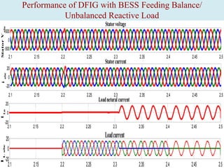 Performance of DFIG with BESS Feeding Balance/
Unbalanced Reactive Load
Icabc1
Stator V abc

Stator voltage

500
200
0
-20
-500
2.1
2.1

Controller current 1

2.22.15

2.3 2.2

2.4

2.1

2.15

2.2

2.25

-20
2.1

2.15

2.2

2.25

2.25

2.5

2.35 2.7

2.4 2.8

2.9
2.45

3
2.5

2.3

2.35

2.4

2.45

2.5

2.3

2.35

2.4

2.45

2.5

2.35

2.4

2.45

2.5

2.3

2.6

Stator current

0

i

abc

20

-20

Load netural current

0

I

Ln

20

Load current

I

L abc

20
0

-20
2.1

2.15

2.2

2.25

2.3

 