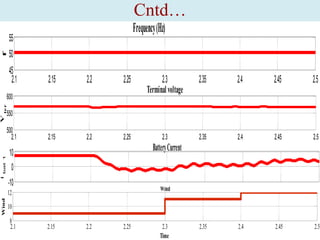 Cntd…
Frequency (Hz)

f

55
50
45
2.1

2.15

2.2

2.25

2.3
Terminal voltage
Frequency (Hz) 32

2.35

2.25

2.5 2.3 2.6
Battery Current
Terminal voltage 2
3

2.35

2.45

2.5

2.45

2.9

32.5

2.9

3

3
f V te r
f 2

600

2.4

55
50
500
452.1
2.1

IVt3 1
Vt2
bat

55
550

2.3

2.2

2.2

2.3

2.4

10
600
5500
500
-10
2.1
12

Wind

2.22.15

2.4

2.5

Wind

2.6

2.7

2.4

2.7

2.8

2.8

10
8
2.1

2.15

2.2

2.25

2.3
Time

2.35

2.4

2.45

2.5

 