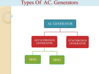 Types Of AC. Generators

AC GENERATOR

ASYNCHRONOS
GENERATOR

SEIG

DFIG

SYNCHRONOS
GENERATOR

 