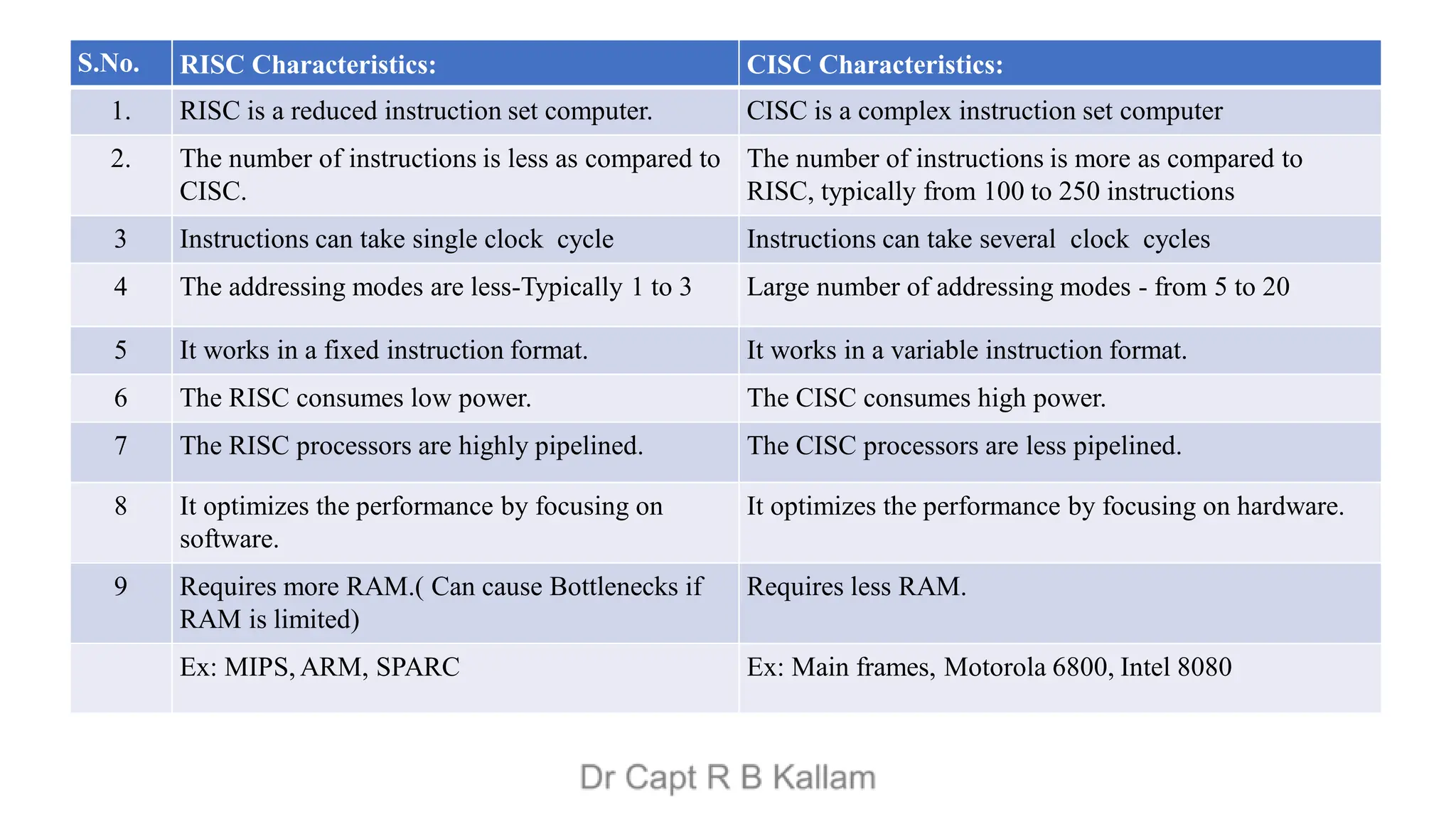 S.No. RISC Characteristics: CISC Characteristics:
1. RISC is a reduced instruction set computer. CISC is a complex instruction set computer
2. The number of instructions is less as compared to
CISC.
The number of instructions is more as compared to
RISC, typically from 100 to 250 instructions
3 Instructions can take single clock cycle Instructions can take several clock cycles
4 The addressing modes are less-Typically 1 to 3 Large number of addressing modes - from 5 to 20
5 It works in a fixed instruction format. It works in a variable instruction format.
6 The RISC consumes low power. The CISC consumes high power.
7 The RISC processors are highly pipelined. The CISC processors are less pipelined.
8 It optimizes the performance by focusing on
software.
It optimizes the performance by focusing on hardware.
9 Requires more RAM.( Can cause Bottlenecks if
RAM is limited)
Requires less RAM.
Ex: MIPS, ARM, SPARC Ex: Main frames, Motorola 6800, Intel 8080
 