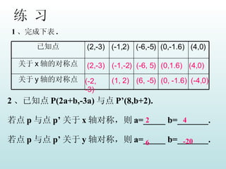 练 习 1 、完成下表 . (-2, -3) (2,-3) (-1,-2) (1, 2) (6, -5) (-6, 5) (0, -1.6) (0,1.6) (-4,0) (4,0) 2 、已知点 P(2a+b,-3a) 与点 P’(8,b+2). 若点 p 与点 p’ 关于 x 轴对称，则 a=_____ b=_______. 若点 p 与点 p’ 关于 y 轴对称，则 a=_____ b=_______. 2 4 6 -20 关于 y 轴的对称点 关于 x 轴的对称点 (4,0) (0,-1.6) (-6,-5) (-1,2) (2,-3) 已知点 