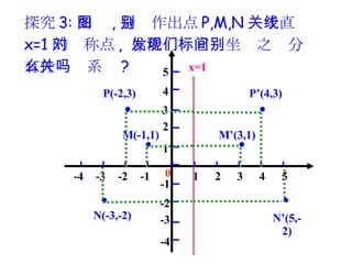 探究 3: 如图 , 分别作出点 P,M,N 关于直线 x=1 的对称点 ,  你能发现它们坐标之间分别有什么关系吗 ? x=1 · · · · · · P(-2,3) M(-1,1) N’(5,-2) N(-3,-2) M’(3,1) P’(4,3) 3 1 4 2 5 -2 -4 -1 -3 0 1 2 3 4 5 -4 -3 -2 -1 