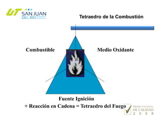 Tetraedro de la Combustión
Medio OxidanteCombustible
Fuente Ignición
+ Reacción en Cadena = Tetraedro del Fuego
 