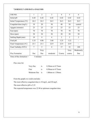 9
7.0 RESULT AND DATA ANALYSIS
Floc sizes for:
Very fine is 0.30mm to 0.75mm
Fine is 0.50mm to 0.75mm
Moderate fine is 1.00mm to 1.50mm.
From the graphs we could conclude;
The most effective coagulant dose is 10 mg/L, and 20 mg/L
The most effective pH is 5.35
The expected temperature was 22.90 at optimum coagulant dose.
JAR NO. 1 2 3 4 5 6
Initial pH 6.42 6.42 6.42 6.42 6.42 6.42
Initial Temperature (o
C) 26.5 26.5 26.5 26.5 26.5 26.5
Coagulant dose (mg/L) 10 20 30 40 50 control
Agigate (minutes) 23 23 23 23 23 23
Fast (rpm) 70 70 70 70 70 70
Slow (rpm) 30 30 30 30 30 30
Settling Depth (mm) 10 8 4 3 2 2
Final pH 5.35 4.06 3.60 3.25 3.22 -
Final Temperature (o
C) 23.1 23.1 22.9 22.9 22.9 -
Final Turbidity (NTU) 7 5 4 17 32 108
Floc Formation fine
Very
fine moderate Coarse
Very
coarse
Moderately
fine
Time of floc formation = 5 minutes
 
