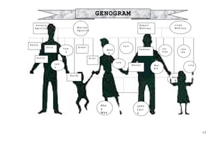 1 2
L i l i a
V i c t o r i
a
N e s t o r
L i n d a
M a h i n a y
R o b e r t
M a h i n a y
A n t o n i o
A g u s t i n o M a r i t e s
A g u s t i n o
N a t h
y
S u n n y
J u l y
M a r
g i e
F e m
a
I m e
l d a
J e m
a
L a n i
J o c
e l y n
R h e
a
M a e
J o h n
C a r l
o
A r i e l
A r m e l
R a n d y
J e r r y
D a n n y
S a m e o n
GENOGRAMGENOGRAM
 
