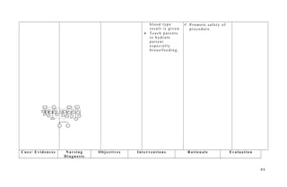 b l o o d t yp e
r e s u l t i s g i v e n .
 T e a c h p a r e n t s
t o h yd r a t e
p a t i e n t
e s p e c i a l l y
b r e a s t f e e d i n g .
 P r o m o t e s a f e t y o f
p r o c e d u r e .
C u e s / E v i d e n c e s N u r s i n g
D i a g n o s i s
O b j e c t i v e s I n t e r v e n t i o n s R a t i o n a l e E v a l u a t i o n
4 5
L i l i a
V i c t o r
i a
N e s
t o r
L i n
d a
M a
h i n
a y
R o b
e r t
M a h
i n a y
A n t o n
i o
A g u s t
i n o
M a r i t e s
A g u s t i n o
N a t h y
S u
n n
y
J
u
l y
M
a
r
g
i e
F
e
m a
I
m
e
l
d a
J
e
m a
L
a
n i
J
o
c
e
l
y n
R
h
e
a
M
a e
J o
h
n
C
a r
l o
A
r i
e l
A r
m
e l
R a
n d y
J e
r r y
D a
n n
y
S a
m e
o n
 