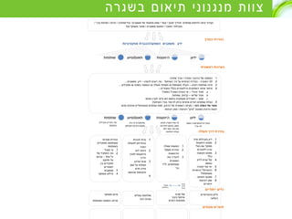 ‫לקדם‬ ‫מעוניין‬ ‫אחד‬ ‫צד‬
‫להתייע‬ ‫מבקש‬ ,‫נושא‬
‫לפני‬ ‫השני‬ ‫הצד‬ ‫עם‬
‫החלטות‬ ‫קבלת‬
‫נקודת‬‫יציאה‬‫לחיפוש‬‫שותפים‬:‫תהליך‬‫תכנון‬/‫קושי‬/‫שפע‬‫פתאומי‬‫של‬‫משאבים‬/‫אידיאולוגיה‬/‫חרום‬/‫תפיסת‬‫ערך‬/
‫מגבלות‬/‫משבר‬/‫צמצום‬‫משאבים‬/‫אתגר‬‫משותף‬‫ועוד‬
‫אפקטיביות‬ ‫השפעה/הגברת‬ ‫משאבים‬ ‫ידע‬
1.‫שזוהה‬ ‫צורך‬ / ‫מטרה‬ / ‫הרעיון‬ ‫של‬ ‫המשגה‬
2.‫השיתוף‬ ‫ציר‬ ‫על‬ ‫הציפיות‬ ‫הגדרת‬ - ‫המטרה‬ ‫לפי‬1
‫להשיג‬ ‫רוצים‬ ‫מה‬ -–....‫משאבים‬ ,‫ידע‬
3.‫רוצים‬ ‫שותפות‬ ‫איזה‬–...‫מפעילים‬ ‫או‬ ‫בשטח‬ ‫הטמעה‬ ‫או‬ ‫פעולה‬ ‫משתפי‬ ‫או‬ ‫משותפת‬ ‫הובלה‬
4.‫המגזרים‬ ‫בכלל‬ ‫הרלוונטיים‬ ‫השחקנים‬ ‫ומיפוי‬ ‫איתור‬–
a.‫ציבורי‬ ‫מגזר‬–‫במשרד‬ ‫המוביל‬ ‫הגורם‬ ‫מי‬
b.‫שלישי‬ ‫מגזר‬–‫עמותות‬ ,‫קרנות‬
c.‫עסקי‬–‫אותם‬ ‫לעניין‬ ‫כדאי‬ ‫ו/או‬ ‫בנושא‬ ‫שעוסקים‬ ‫תאגידים‬
5.)‫השיתוף‬ ‫בציר‬ ‫להיעזר‬ ‫(ניתן‬ ‫וציפיות‬ ‫רצויים‬ ‫שותפים‬ ‫טבלת‬
‫הזה‬ ‫השלב‬ ‫של‬ ‫תוצר‬–‫מהם‬ ‫וציפיות‬ ‫פוטנציאליים‬ ‫שותפים‬ ‫מפת‬ ,‫הרעיון‬ ‫של‬ ‫ראשונית‬ ‫סקיצה‬
‫רעיונות‬ ‫שוק‬ / ‫רעיונות‬ "‫"סינון‬ ‫במנגנון‬ ‫הרעיון‬ ‫הצגת‬
‫מתחשבים‬‫זה‬‫בזה‬
‫ומסנכרנים‬‫את‬‫פעולתם‬
‫בסיס‬
‫לדיון‬
‫פנימי‬
‫ישוקלל‬
‫בהחלטות‬
‫הערכות‬‫ראשונית‬
‫הצורך‬ ‫הגדרת‬
‫פעולה‬ ‫דרך‬ ‫בחירת‬
‫ייחודיים‬ ‫כלים‬
‫מצופים‬ ‫תוצרים‬
‫באופן‬ ‫אינפורמציה‬ ‫מעבירים‬
‫צדדי‬ ‫חד‬
‫שני‬‫הצדדים‬‫מובילים‬
‫במשותף‬
 