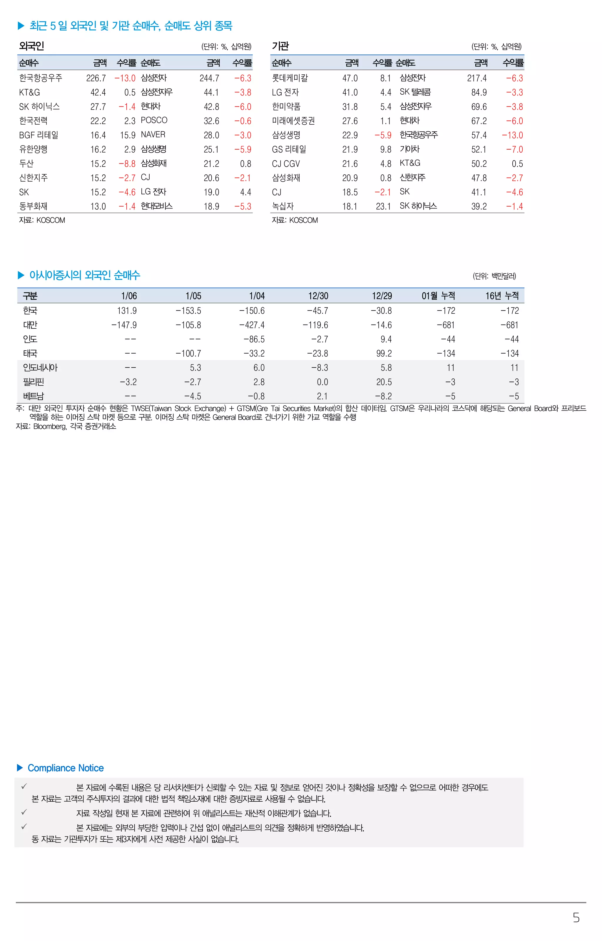 5
▶ 최근 5 일 외국인 및 기관 순매수, 순매도 상위 종목
외국인 (단위: %, 십억원) 기관 (단위: %, 십억원)
순매수 금액 수익률 순매도 금액 수익률 순매수 금액 수익률 순매도 금액 수익률
한국항공우주 226.7 -13.0 삼성전자 244.7 -6.3 롯데케미칼 47.0 8.1 삼성전자 217.4 -6.3
KT&G 42.4 0.5 삼성전자우 44.1 -3.8 LG 전자 41.0 4.4 SK텔레콤 84.9 -3.3
SK 하이닉스 27.7 -1.4 현대차 42.8 -6.0 한미약품 31.8 5.4 삼성전자우 69.6 -3.8
한국전력 22.2 2.3 POSCO 32.6 -0.6 미래에셋증권 27.6 1.1 현대차 67.2 -6.0
BGF 리테일 16.4 15.9 NAVER 28.0 -3.0 삼성생명 22.9 -5.9 한국항공우주 57.4 -13.0
유한양행 16.2 2.9 삼성생명 25.1 -5.9 GS 리테일 21.9 9.8 기아차 52.1 -7.0
두산 15.2 -8.8 삼성화재 21.2 0.8 CJ CGV 21.6 4.8 KT&G 50.2 0.5
신한지주 15.2 -2.7 CJ 20.6 -2.1 삼성화재 20.9 0.8 신한지주 47.8 -2.7
SK 15.2 -4.6 LG 전자 19.0 4.4 CJ 18.5 -2.1 SK 41.1 -4.6
동부화재 13.0 -1.4 현대모비스 18.9 -5.3 녹십자 18.1 23.1 SK하이닉스 39.2 -1.4
자료: KOSCOM 자료: KOSCOM
▶ 아시아증시의 외국인 순매수 (단위: 백만달러)
구분 1/06 1/05 1/04 12/30 12/29 01월 누적 16년 누적
한국 131.9 -153.5 -150.6 -45.7 -30.8 -172 -172
대만 -147.9 -105.8 -427.4 -119.6 -14.6 -681 -681
인도 -- -- -86.5 -2.7 9.4 -44 -44
태국 -- -100.7 -33.2 -23.8 99.2 -134 -134
인도네시아 -- 5.3 6.0 -8.3 5.8 11 11
필리핀 -3.2 -2.7 2.8 0.0 20.5 -3 -3
베트남 -- -4.5 -0.8 2.1 -8.2 -5 -5
주: 대만 외국인 투자자 순매수 현황은 TWSE(Taiwan Stock Exchange) + GTSM(Gre Tai Securities Market)의 합산 데이터임. GTSM은 우리나라의 코스닥에 해당되는 General Board와 프리보드
역할을 하는 이머징 스탁 마켓 등으로 구분. 이머징 스탁 마켓은 General Board로 건너가기 위한 가교 역할을 수행
자료: Bloomberg, 각국 증권거래소
▶ Compliance Notice
 본 자료에 수록된 내용은 당 리서치센터가 신뢰할 수 있는 자료 및 정보로 얻어진 것이나 정확성을 보장할 수 없으므로 어떠한 경우에도
본 자료는 고객의 주식투자의 결과에 대한 법적 책임소재에 대한 증빙자료로 사용될 수 없습니다.
 자료 작성일 현재 본 자료에 관련하여 위 애널리스트는 재산적 이해관계가 없습니다.
 본 자료에는 외부의 부당한 압력이나 간섭 없이 애널리스트의 의견을 정확하게 반영하였습니다.
동 자료는 기관투자가 또는 제3자에게 사전 제공한 사실이 없습니다.
 