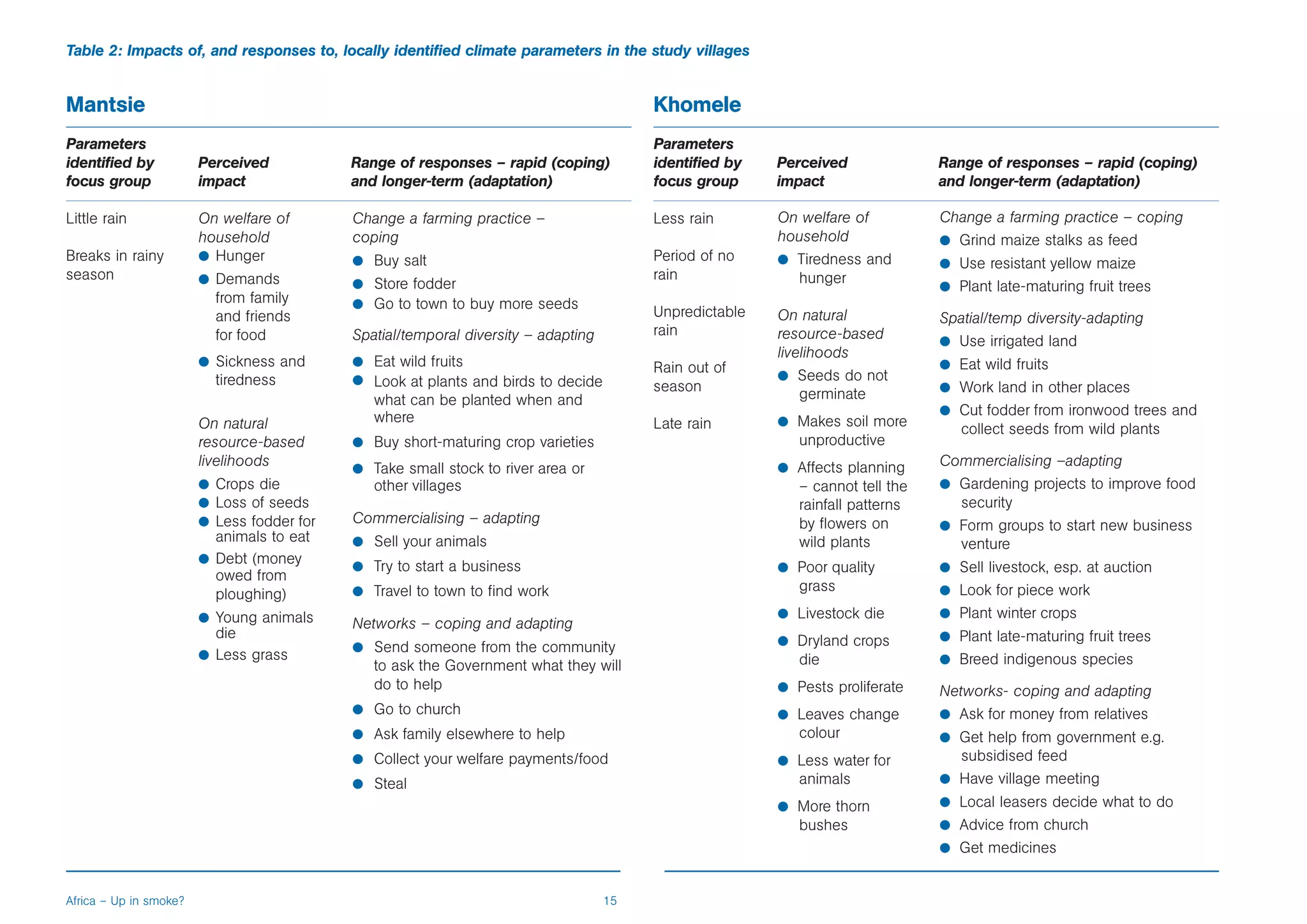 Table 2: Impacts of, and responses to, locally identified climate parameters in the study villages


Mantsie                                                                                  Khomele
Parameters                                                                               Parameters
identified by           Perceived           Range of responses – rapid (coping)          identified by   Perceived              Range of responses – rapid (coping)
focus group             impact              and longer-term (adaptation)                 focus group     impact                 and longer-term (adaptation)

Little rain             On welfare of       Change a farming practice –                  Less rain       On welfare of          Change a farming practice – coping
                        household           coping                                                       household              b Grind maize stalks as feed
Breaks in rainy         b Hunger            b Buy salt                                   Period of no    b Tiredness and        b Use resistant yellow maize
season                  b Demands                                                        rain               hunger
                                            b Store fodder                                                                      b Plant late-maturing fruit trees
                          from family       b Go to town to buy more seeds
                          and friends                                                    Unpredictable   On natural             Spatial/temp diversity-adapting
                          for food          Spatial/temporal diversity – adapting        rain            resource-based         b Use irrigated land
                                                                                                         livelihoods
                        b Sickness and      b Eat wild fruits                            Rain out of                            b Eat wild fruits
                          tiredness         b Look at plants and birds to decide                         b Seeds do not
                                                                                         season                                 b Work land in other places
                                               what can be planted when and                                  germinate
                                               where                                                                            b Cut fodder from ironwood trees and
                        On natural                                                       Late rain       b Makes soil more
                                                                                                                                   collect seeds from wild plants
                        resource-based      b Buy short-maturing crop varieties                             unproductive
                        livelihoods                                                                      b Affects planning     Commercialising –adapting
                                            b Take small stock to river area or
                        b Crops die            other villages                                               – cannot tell the   b Gardening projects to improve food
                        b Loss of seeds                                                                     rainfall patterns     security
                        b Less fodder for   Commercialising – adapting                                      by flowers on       b Form groups to start new business
                           animals to eat   b Sell your animals                                             wild plants           venture
                        b Debt (money
                                            b Try to start a business                                    b Poor quality         b Sell livestock, esp. at auction
                           owed from
                                            b Travel to town to find work                                   grass               b Look for piece work
                           ploughing)
                        b Young animals                                                                  b Livestock die        b Plant winter crops
                                            Networks – coping and adapting
                           die                                                                                                  b Plant late-maturing fruit trees
                                            b Send someone from the community                            b Dryland crops
                        b Less grass                                                                        die                 b Breed indigenous species
                                               to ask the Government what they will
                                               do to help                                                b Pests proliferate    Networks- coping and adapting
                                            b Go to church                                               b Leaves change        b Ask for money from relatives
                                            b Ask family elsewhere to help                                  colour              b Get help from government e.g.
                                            b Collect your welfare payments/food                         b Less water for          subsidised feed
                                            b Steal                                                         animals             b Have village meeting
                                                                                                         b More thorn           b Local leasers decide what to do
                                                                                                            bushes              b Advice from church
                                                                                                                                b Get medicines


Africa – Up in smoke?                                                               15
 