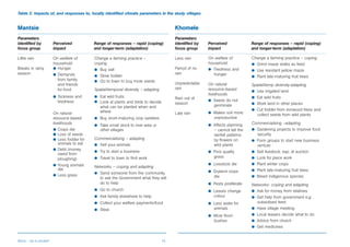 Table 2: Impacts of, and responses to, locally identified climate parameters in the study villages


Mantsie                                                                                  Khomele
Parameters                                                                               Parameters
identified by           Perceived           Range of responses – rapid (coping)          identified by   Perceived              Range of responses – rapid (coping)
focus group             impact              and longer-term (adaptation)                 focus group     impact                 and longer-term (adaptation)

Little rain             On welfare of       Change a farming practice –                  Less rain       On welfare of          Change a farming practice – coping
                        household           coping                                                       household              b Grind maize stalks as feed
Breaks in rainy         b Hunger            b Buy salt                                   Period of no    b Tiredness and        b Use resistant yellow maize
season                  b Demands                                                        rain               hunger
                                            b Store fodder                                                                      b Plant late-maturing fruit trees
                          from family       b Go to town to buy more seeds
                          and friends                                                    Unpredictable   On natural             Spatial/temp diversity-adapting
                          for food          Spatial/temporal diversity – adapting        rain            resource-based         b Use irrigated land
                                                                                                         livelihoods
                        b Sickness and      b Eat wild fruits                            Rain out of                            b Eat wild fruits
                          tiredness         b Look at plants and birds to decide                         b Seeds do not
                                                                                         season                                 b Work land in other places
                                               what can be planted when and                                  germinate
                                               where                                                                            b Cut fodder from ironwood trees and
                        On natural                                                       Late rain       b Makes soil more
                                                                                                                                   collect seeds from wild plants
                        resource-based      b Buy short-maturing crop varieties                             unproductive
                        livelihoods                                                                      b Affects planning     Commercialising –adapting
                                            b Take small stock to river area or
                        b Crops die            other villages                                               – cannot tell the   b Gardening projects to improve food
                        b Loss of seeds                                                                     rainfall patterns     security
                        b Less fodder for   Commercialising – adapting                                      by flowers on       b Form groups to start new business
                           animals to eat   b Sell your animals                                             wild plants           venture
                        b Debt (money
                                            b Try to start a business                                    b Poor quality         b Sell livestock, esp. at auction
                           owed from
                                            b Travel to town to find work                                   grass               b Look for piece work
                           ploughing)
                        b Young animals                                                                  b Livestock die        b Plant winter crops
                                            Networks – coping and adapting
                           die                                                                                                  b Plant late-maturing fruit trees
                                            b Send someone from the community                            b Dryland crops
                        b Less grass                                                                        die                 b Breed indigenous species
                                               to ask the Government what they will
                                               do to help                                                b Pests proliferate    Networks- coping and adapting
                                            b Go to church                                               b Leaves change        b Ask for money from relatives
                                            b Ask family elsewhere to help                                  colour              b Get help from government e.g.
                                            b Collect your welfare payments/food                         b Less water for          subsidised feed
                                            b Steal                                                         animals             b Have village meeting
                                                                                                         b More thorn           b Local leasers decide what to do
                                                                                                            bushes              b Advice from church
                                                                                                                                b Get medicines


Africa – Up in smoke?                                                               15
 