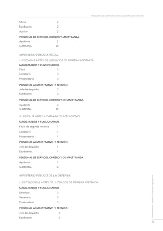 resolución de conflictos en las relaciones de consumo
21
RelacionesdeConsumo-Proyectoslegislativos
Oficial	2
Escribiente	2
Auxiliar	2
PERSONAL DE SERVICIO, OBRERO Y MAESTRANZA
Ayudante	2
SUBTOTAL	28
MINISTERIO PÚBLICO FISCAL
I.- Fiscalías ante los juzgados de primera instancia:
MAGISTRADOS Y FUNCIONARIOS
Fiscal	3
Secretario	3
Prosecretario	3
PERSONAL ADMINISTRATIVO Y TÉCNICO
Jefe de despacho	 3
Escribiente	3
PERSONAL DE SERVICIO, OBRERO Y DE MAESTRANZA
Ayudante	3
SUBTOTAL 	 18
II.- Fiscalía ante la cámara de apelaciones:
MAGISTRADOS Y FUNCIONARIOS
Fiscal de segunda instancia	 1
Secretario	1
Prosecretario	1
PERSONAL ADMINISTRATIVO Y TÉCNICO
Jefe de despacho	 1
Escribiente	1
PERSONAL DE SERVICIO, OBRERO Y DE MAESTRANZA
Ayudante	1
SUBTOTAL	6
MINISTERIO PÚBLICO DE LA DEFENSA
I.- DEFENSORÍAS ANTE LOS JUZGADOS DE PRIMERA INSTANCIA
MAGISTRADOS Y FUNCIONARIOS
Defensor 	 3
Secretario 	 3
Prosecretario 	 3
PERSONAL ADMINISTRATIVO Y TÉCNICO
Jefe de despacho	 3
Escribiente 	 3
 