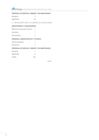 22
sistema argentino de información jurídica
PERSONAL DE SERVICIO, OBRERO Y DE MAESTRANZA
Ayudante 	 3
SUBTOTAL	18
II.- DEFENSORÍA ANTE LA CÁMARA DE APELACIONES
MAGISTRADOS Y FUNCIONARIOS
Defensor de segunda instancia	 1
Secretario	1
Prosecretario	1
PERSONAL ADMINISTRATIVO Y TÉCNICO
Jefe de despacho	 1
Escribiente	1
PERSONAL DE SERVICIO, OBRERO Y DE MAESTRANZA
Ayudante	1
SUBTOTAL	6
TOTAL 	 156
•
 