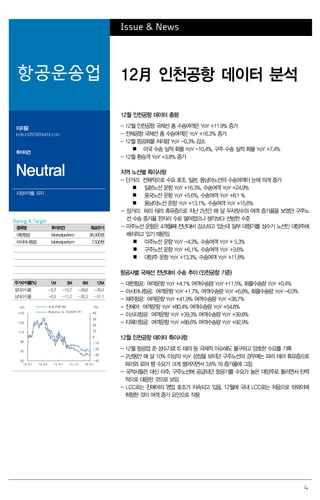 4
Issue & News
항공운송업 12月 인천공항 데이터 분석
이지윤
leejiyun0829@daishin.com
투자의견
Neutral
시장수익률, 유지
12월 인천공항 데이터 총평
- 12월 인천공항 국제선 총 수송여객은 YoY +11.9% 증가
- 전체공항 국제선 총 수송여객은 YoY +16.3% 증가
- 12월 항공화물 처리량 YoY -0.3% 감소
 미국 수송 실적 화물 YoY -10.4%, 구주 수송 실적 화물 YoY +7.4%
- 12월 환승객 YoY +3.8% 증가
지역 노선별 특이사항
- 단거리: 전체적으로 수요 호조. 일본, 동남아노선의 수송여객이 눈에 띄게 증가
 일본노선 운항 YoY +16.3%, 수송여객 YoY +24.9%
 중국노선 운항 YoY +5.6%, 수송여객 YoY +8.1 %
 동남아노선 운항 YoY +13.1%, 수송여객 YoY +15.6%
- 장거리: 파리 테러 휴유증으로 지난 2년간 매 달 두자릿수의 여객 증가율을 보였던 구주노
선 수송 증가율 한자리 수로 떨어졌으나 생각보다 선방한 수준
- 미주노선 운항은 4개월째 전년대비 감소하고 있는데 일부 대형기를 성수기 노선인 대양주에
배치하고 있기 때문임
 미주노선 운항 YoY -4.3%, 수송여객 YoY + 5.3%
 구주노선 운항 YoY +6.1%, 수송여객 YoY +3.6%
 대양주 운항 YoY +13.3%, 수송여객 YoY +11.8%
항공사별 국제선 전년대비 수송 추이 (인천공항 기준)
- 대한항공: 여객운항 YoY +4.1% 여객수송량 YoY +11.5%, 화물수송량 YoY +0.4%
- 아시아나항공: 여객운항 YoY +1.7%, 여객수송량 YoY +6.8%, 화물수송량 YoY -6.0%
- 제주항공: 여객운항 YoY +41.9% 여객수송량 YoY +38.7%
- 진에어: 여객운항 YoY +80.4% 여객수송량 YoY +54.8%
- 이스타항공: 여객운항 YoY +39.3% 여객수송량 YoY +39.8%
- 티웨이항공: 여객운항 YoY +88.6% 여객수송량 YoY +92.9%
12월 인천공항 데이터 특이사항
- 12월 항공업 준 성수기로 IS 테러 등 국제적 이슈에도 불구하고 양호한 수요를 기록
- 2년동안 매 달 10% 이상의 YoY 성장을 보이던 구주노선의 경우에는 파리 테러 휴유증으로
파리와 로마 행 수요가 크게 떨어지면서 3.6% 의 증가율에 그침
- 국적사들은 대신 미주, 구주노선에 공급되던 항공기를 수요가 높은 대양주로 돌리면서 탄력
적으로 대응한 것으로 보임
- LCC로는 진에어의 영업 호조가 지속되고 있음. 12월에 국내 LCC로는 처음으로 하와이에
취항한 것이 여객 증가 요인으로 작용
Rating & Target
종목명 투자의견 목표주가
대한항공 Marketperform 36,000원
아시아나항공 Marketperform 7,500원
주가수익률(%) 1M 3M 6M 12M
절대수익률 -3.3 -15.7 -39.6 -30.4
상대수익률 -0.3 -11.2 -35.3 -31.1
-40
-30
-20
-10
0
10
20
30
40
50
70
90
110
130
150
15.01 15.04 15.07 15.10 16.01
(%)(pt) 운송산업(좌)
Ralative to KOSPI(우)
 