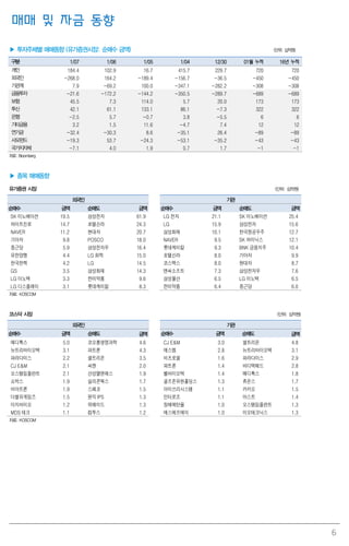 6
매매 및 자금 동향
▶ 투자주체별 매매동향 (유가증권시장: 순매수 금액) (단위: 십억원)
구분 1/07 1/06 1/05 1/04 12/30 01월 누적 16년 누적
개인 184.4 102.9 16.7 415.7 229.7 720 720
외국인 -268.0 164.2 -189.4 -156.7 -36.5 -450 -450
기관계 7.9 -69.2 100.0 -347.1 -282.2 -308 -308
금융투자 -21.6 -172.2 -144.2 -350.5 -289.7 -689 -689
보험 45.5 7.3 114.0 5.7 20.0 173 173
투신 42.1 61.1 133.1 86.1 -7.3 322 322
은행 -2.5 5.7 -0.7 3.8 -5.5 6 6
기타금융 3.2 1.5 11.6 -4.7 7.4 12 12
연기금 -32.4 -30.3 8.6 -35.1 26.4 -89 -89
사모펀드 -19.3 53.7 -24.3 -53.1 -35.2 -43 -43
국가지자체 -7.1 4.0 1.9 0.7 1.7 -1 -1
자료: Bloomberg
▶ 종목 매매동향
유가증권 시장 (단위: 십억원)
외국인 기관
순매수 금액 순매도 금액 순매수 금액 순매도 금액
SK 이노베이션 19.5 삼성전자 61.9 LG 전자 21.1 SK 이노베이션 25.4
하이트진로 14.7 호텔신라 24.3 LG 15.9 삼성전자 15.6
NAVER 11.2 현대차 20.7 삼성화재 10.1 한국항공우주 12.7
기아차 9.8 POSCO 18.0 NAVER 9.5 SK 하이닉스 12.1
종근당 5.9 삼성전자우 16.4 롯데케미칼 9.3 BNK 금융지주 10.4
유한양행 4.4 LG 화학 15.0 호텔신라 8.0 기아차 9.9
한국전력 4.2 LG 14.5 코스맥스 8.0 현대차 8.7
GS 3.5 삼성화재 14.3 엔씨소프트 7.3 삼성전자우 7.6
LG 이노텍 3.3 한미약품 9.6 삼성물산 6.5 LG 이노텍 6.5
LG 디스플레이 3.1 롯데케미칼 8.3 한미약품 6.4 종근당 6.0
자료: KOSCOM
코스닥 시장 (단위: 십억원)
외국인 기관
순매수 금액 순매도 금액 순매수 금액 순매도 금액
메디톡스 5.0 코오롱생명과학 4.6 CJ E&M 3.0 셀트리온 4.8
뉴트리바이오텍 3.1 파트론 4.3 에스엠 2.8 뉴트리바이오텍 3.1
파라다이스 2.2 셀트리온 3.5 비츠로셀 1.6 파라다이스 2.9
CJ E&M 2.1 씨젠 2.0 파트론 1.4 바디텍메드 2.8
오스템임플란트 2.1 산성앨엔에스 1.9 쎌바이오텍 1.4 메디톡스 1.8
쇼박스 1.9 실리콘웍스 1.7 골프존유원홀딩스 1.3 휴온스 1.7
비아트론 1.9 스페코 1.5 아이쓰리시스템 1.1 카카오 1.5
더블유게임즈 1.5 원익IPS 1.3 인터로조 1.1 아스트 1.4
이지바이오 1.2 위메이드 1.3 창해에탄올 1.0 오스템임플란트 1.3
MDS 테크 1.1 컴투스 1.2 에스에프에이 1.0 이오테크닉스 1.3
자료: KOSCOM
 