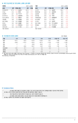 7
▶ 최근 5 일 외국인 및 기관 순매수, 순매도 상위 종목
외국인 (단위: %, 십억원) 기관 (단위: %, 십억원)
순매수 금액 수익률 순매도 금액 수익률 순매수 금액 수익률 순매도 금액 수익률
한국항공우주 217.9 -11.0 삼성전자 247.0 -7.7 LG 전자 62.0 2.2 삼성전자 184.4 -7.7
KT&G 37.3 -0.5 현대차 59.8 -7.7 롯데케미칼 58.9 4.1 삼성전자우 65.8 -7.8
한국전력 22.7 0.6 POSCO 46.1 -1.5 삼성화재 29.9 -1.6 현대차 62.9 -7.7
SK 하이닉스 22.0 -1.8 삼성전자우 39.8 -7.8 한미약품 29.5 5.9 기아차 62.5 -6.3
SK 이노베이션 21.3 -5.0 호텔신라 38.6 -4.9 미래에셋증권 26.4 -1.9 한국항공우주 61.2 -11.0
유한양행 19.6 7.5 삼성화재 32.9 -1.6 GS 리테일 25.6 7.4 KT&G 45.5 -0.5
BGF 리테일 17.6 10.5 삼성생명 29.0 -6.8 코스맥스 21.1 5.2 신한지주 43.3 -2.3
종근당 16.3 54.0 삼성물산 26.3 2.1 BGF 리테일 19.0 10.5 SK이노베이션 40.6 -5.0
동부화재 15.2 -1.6 현대모비스 22.4 -3.9 롯데칠성 18.9 8.3 SK하이닉스 40.3 -1.8
하이트진로 14.2 13.5 LG전자 21.1 2.2 LG 18.7 -3.1 SK텔레콤 35.6 -5.3
자료: KOSCOM 자료: KOSCOM
▶ 아시아증시의 외국인 순매수 (단위: 백만달러)
구분 1/07 1/06 1/05 1/04 12/30 01월 누적 16년 누적
한국 -237.1 132.9 -153.8 -150.6 -45.7 -409 -409
대만 -348.2 -147.9 -105.8 -427.4 -119.6 -1,029 -1,029
인도 -- -- -36.8 -86.5 -2.7 -81 -81
태국 -- -49.6 -100.7 -33.2 -23.8 -183 -183
인도네시아 -33.1 27.7 5.3 6.0 -8.3 6 6
필리핀 10.8 -3.2 -2.7 2.8 -- 8 8
베트남 -1.1 -1.2 -4.5 -0.8 2.1 -8 -8
주: 대만 외국인 투자자 순매수 현황은 TWSE(Taiwan Stock Exchange) + GTSM(Gre Tai Securities Market)의 합산 데이터임. GTSM은 우리나라의 코스닥에 해당되는 General Board와 프리보드
역할을 하는 이머징 스탁 마켓 등으로 구분. 이머징 스탁 마켓은 General Board로 건너가기 위한 가교 역할을 수행
자료: Bloomberg, 각국 증권거래소
▶ Compliance Notice
 본 자료에 수록된 내용은 당 리서치센터가 신뢰할 수 있는 자료 및 정보로 얻어진 것이나 정확성을 보장할 수 없으므로 어떠한 경우에도
본 자료는 고객의 주식투자의 결과에 대한 법적 책임소재에 대한 증빙자료로 사용될 수 없습니다.
 자료 작성일 현재 본 자료에 관련하여 위 애널리스트는 재산적 이해관계가 없습니다.
 본 자료에는 외부의 부당한 압력이나 간섭 없이 애널리스트의 의견을 정확하게 반영하였습니다.
동 자료는 기관투자가 또는 제3자에게 사전 제공한 사실이 없습니다.
 
