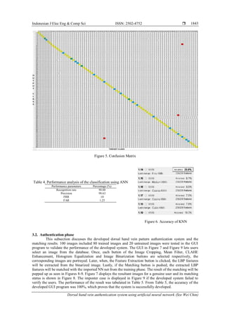 Indonesian J Elec Eng & Comp Sci ISSN: 2502-4752 
Dorsal hand vein authentication system using artificial neural network (Sze Wei Chin)
1843
Figure 5. Confusion Matrix
Table 4. Performance analysis of the classification using ANN
Performance parameters Percentage (%)
Recognition rate 90.00
Precision 98.63
FRR 10
FAR 1.25
Figure 6. Accuracy of KNN
3.2. Authentication phase
This subsection discusses the developed dorsal hand vein pattern authentication system and the
matching results. 100 images included 80 trained images and 20 untrained images were tested in the GUI
program to validate the performance of the developed system. The GUI in Figure 7 and Figure 9 lets users
select an image from the database. Once, each button of the Image Cropping, Mean Filter, CLAHE
Enhancement, Histogram Equalization and Image Binarization buttons are selected respectively, the
corresponding images are portrayed. Later, when, the Feature Extraction button is clicked, the LBP features
will be extracted from the binarized image. Lastly, if the Matching button is pushed, the extracted LBP
features will be matched with the imported NN net from the training phase. The result of the matching will be
popped up as seen in Figures 8-9. Figure 7 displays the resultant images for a genuine user and its matching
status is shown in Figure 8. The imposter case is displayed in Figure 9 if the developed system failed to
verify the users. The performance of the result was tabulated in Table 5. From Table 5, the accuracy of the
developed GUI program was 100%, which proves that the system is successfully developed.
 