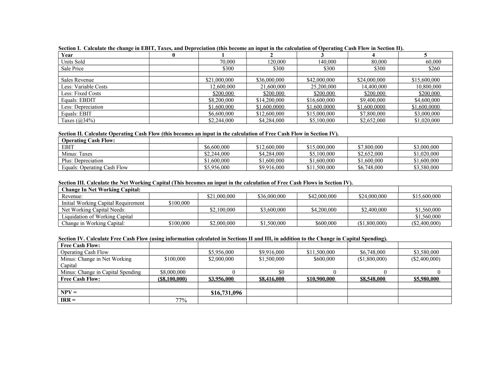 Section I. Calculate the change in EBIT, Taxes, and Depreciation (this become an input in the calculation of Operating Cash Flow in Section II).
Year 0 1 2 3 4 5
Units Sold 70,000 120,000 140,000 80,000 60,000
Sale Price $300 $300 $300 $300 $260
Sales Revenue $21,000,000 $36,000,000 $42,000,000 $24,000,000 $15,600,000
Less: Variable Costs 12,600,000 21,600,000 25,200,000 14,400,000 10,800,000
Less: Fixed Costs $200,000 $200,000 $200,000 $200,000 $200,000
Equals: EBDIT $8,200,000 $14,200,000 $16,600,000 $9,400,000 $4,600,000
Less: Depreciation $1,600,000 $1,600,0000 $1,600,0000 $1,600,0000 $1,600,0000
Equals: EBIT $6,600,000 $12,600,000 $15,000,000 $7,800,000 $3,000,000
Taxes (@34%) $2,244,000 $4,284,000 $5,100,000 $2,652,000 $1,020,000
Section II. Calculate Operating Cash Flow (this becomes an input in the calculation of Free Cash Flow in Section IV).
Operating Cash Flow:
EBIT $6,600,000 $12,600,000 $15,000,000 $7,800,000 $3,000,000
Minus: Taxes $2,244,000 $4,284,000 $5,100,000 $2,652,000 $1,020,000
Plus: Depreciation $1,600,000 $1,600,000 $1,600,000 $1,600,000 $1,600,000
Equals: Operating Cash Flow $5,956,000 $9,916,000 $11,500,000 $6,748,000 $3,580,000
Section III. Calculate the Net Working Capital (This becomes an input in the calculation of Free Cash Flows in Section IV).
Change In Net Working Capital:
Revenue: $21,000,000 $36,000,000 $42,000,000 $24,000,000 $15,600,000
Initial Working Capital Requirement $100,000
Net Working Capital Needs: $2,100,000 $3,600,000 $4,200,000 $2,400,000 $1,560,000
Liquidation of Working Capital $1,560,000
Change in Working Capital: $100,000 $2,000,000 $1,500,000 $600,000 ($1,800,000) ($2,400,000)
Section IV. Calculate Free Cash Flow (using information calculated in Sections II and III, in addition to the Change in Capital Spending).
Free Cash Flow:
Operating Cash Flow $5,956,000 $9,916,000 $11,500,000 $6,748,000 $3,580,000
Minus: Change in Net Working
Capital
$100,000 $2,000,000 $1,500,000 $600,000 ($1,800,000) ($2,400,000)
Minus: Change in Capital Spending $8,000,000 0 $0 0 0 0
Free Cash Flow: ($8,100,000) $3,956,000 $8,416,000 $10,900,000 $8,548,000 $5,980,000
NPV = $16,731,096
IRR = 77%
 