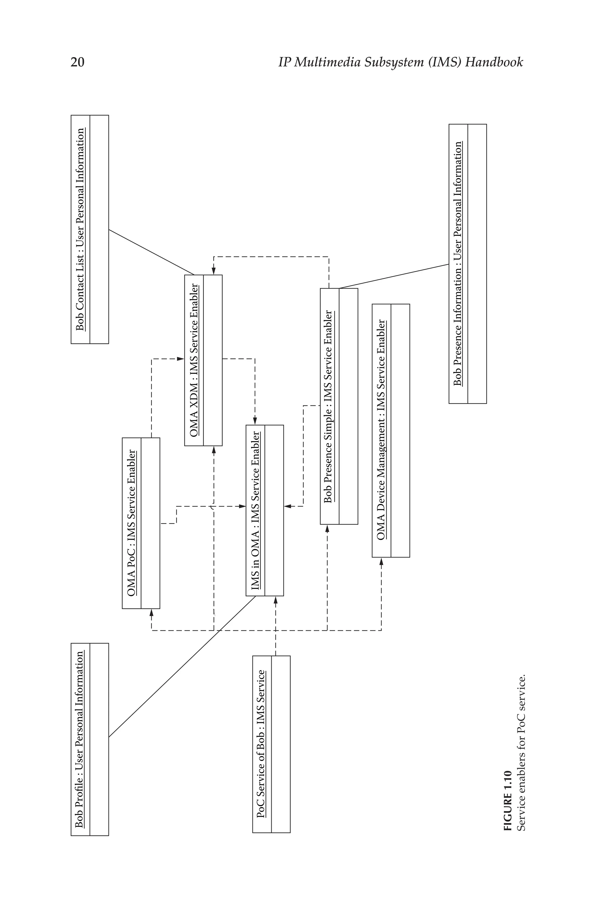 20 IP Multimedia Subsystem (IMS) Handbook
Bob
Profile
:
User
Personal
Information
PoC
Service
of
Bob
:
IMS
Service
Bob
Presence
Simple
:
IMS
Service
Enabler
OMA
PoC
:
IMS
Service
Enabler
OMA
XDM
:
IMS
Service
Enabler
IMS
in
OMA
:
IMS
Service
Enabler
OMA
Device
Management
:
IMS
Service
Enabler
Bob
Presence
Information
:
User
Personal
Information
Bob
Contact
List
:
User
Personal
Information
Figure
1.10
Service
enablers
for
PoC
service.
 