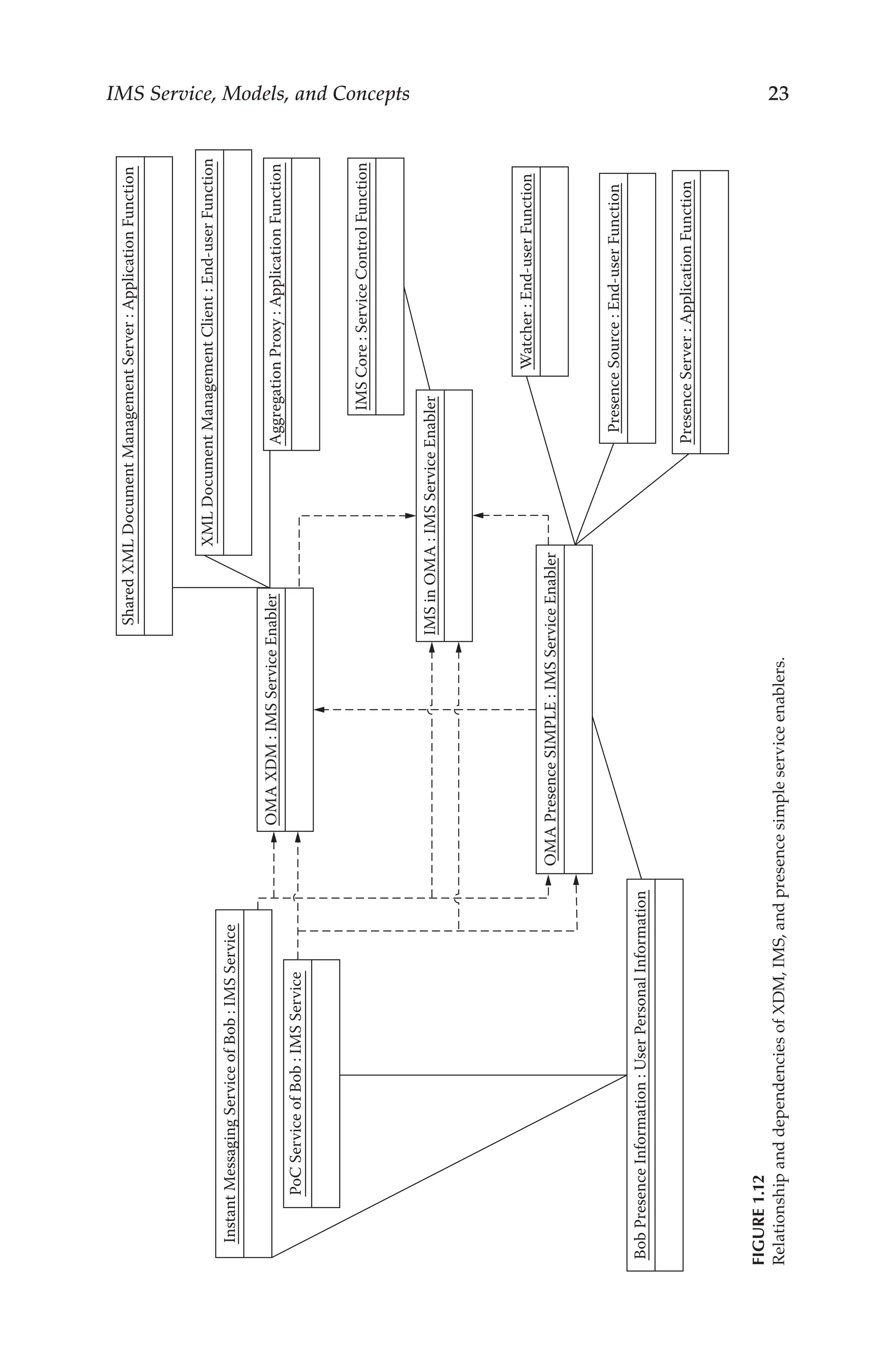 IMS Service, Models, and Concepts 23
Instant
Messaging
Service
of
Bob
:
IMS
Service
Shared
XML
Document
Management
Server
:
Application
Function
XML
Document
Management
Client
:
End-user
Function
Aggregation
Proxy
:
Application
Function
IMS
Core
:
Service
Control
Function
Presence
Server
:
Application
Function
Presence
Source
:
End-user
Function
Watcher
:
End-user
Function
IMS
in
OMA
:
IMS
Service
Enabler
OMA
XDM
:
IMS
Service
Enabler
PoC
Service
of
Bob
:
IMS
Service
Bob
Presence
Information
:
User
Personal
Information
OMA
Presence
SIMPLE
:
IMS
Service
Enabler
Figure
1.12
Relationship
and
dependencies
of
XDM,
IMS,
and
presence
simple
service
enablers.
 
