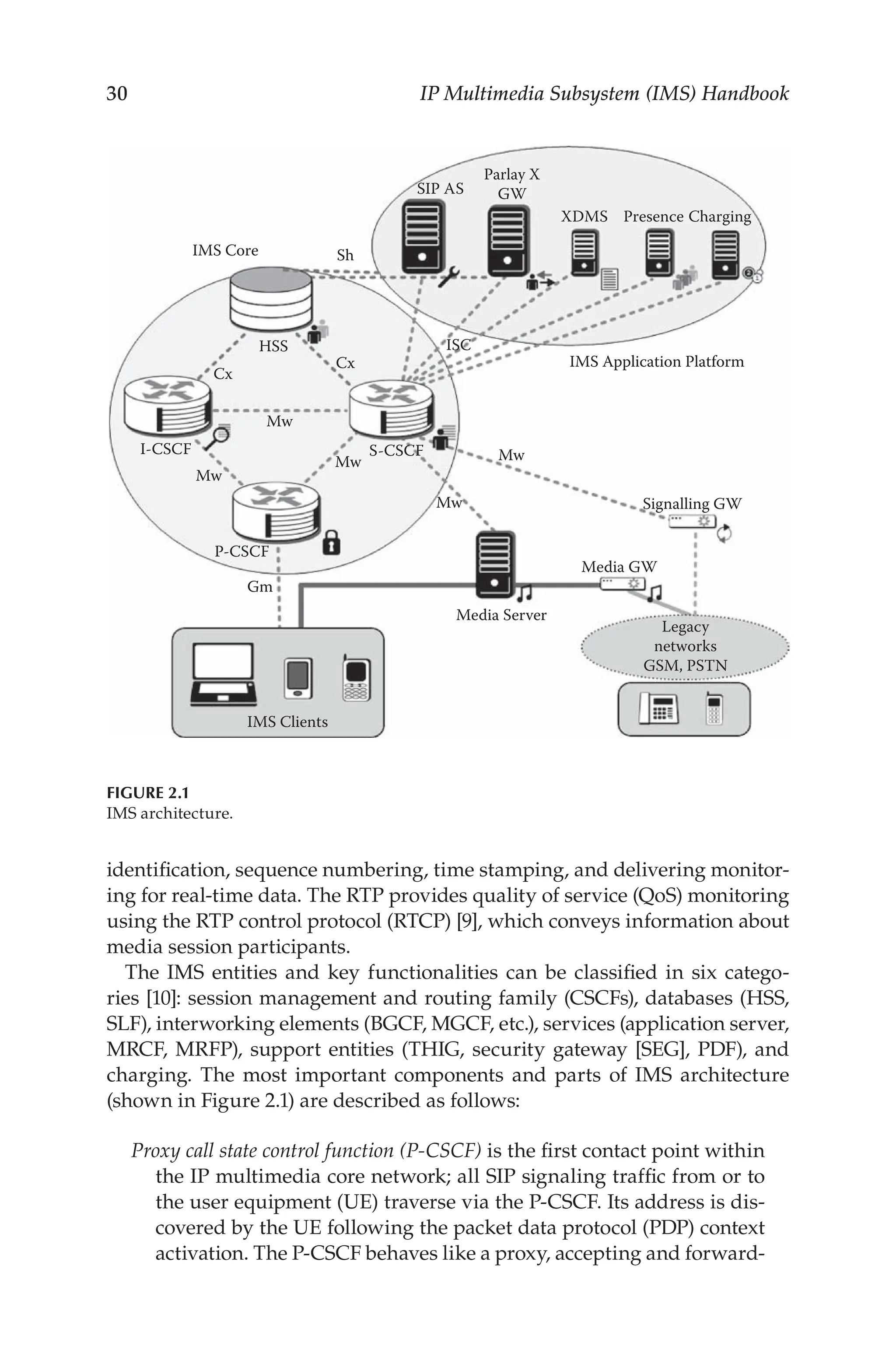 30 IP Multimedia Subsystem (IMS) Handbook
identification, sequence numbering, time stamping, and delivering monitor-
ing for real-time data. The RTP provides quality of service (QoS) monitoring
using the RTP control protocol (RTCP) [9], which conveys information about
media session participants.
The IMS entities and key functionalities can be classified in six catego-
ries [10]: session management and routing family (CSCFs), databases (HSS,
SLF), interworking elements (BGCF, MGCF, etc.), services (application server,
MRCF, MRFP), support entities (THIG, security gateway [SEG], PDF), and
charging. The most important components and parts of IMS architecture
(shown in Figure 2.1) are described as follows:
Proxy call state control function (P-CSCF) is the first contact point within
the IP multimedia core network; all SIP signaling traffic from or to
the user equipment (UE) traverse via the P-CSCF. Its address is dis-
covered by the UE following the packet data protocol (PDP) context
activation. The P-CSCF behaves like a proxy, accepting and forward-
IMS Core
HSS
Cx
Cx
Sh
Mw
IMS Clients
Mw Mw
ISC
Mw
Media Server
Media GW
Legacy
networks
GSM, PSTN
Signalling GW
IMS Application Platform
XDMS
Parlay X
GW
SIP AS
Presence Charging
P-CSCF
S-CSCF
Mw
I-CSCF
Gm
Figure 2.1
IMS architecture.
 