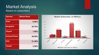 Market Analysis
Based on subscribers
0
10
20
30
40
50
60
9.892
31.941
0.702
56.909
27.442
4.490
Mobile Subscriber ( In Million)
Mobile Subscriber (In Million)
Operator Market Share
Airtel 6.60%
Banglalink 25.70%
Citycell 1.00%
GrameenPhone 42.00%
Robi 21.40%
Teletalk 3.30%
 