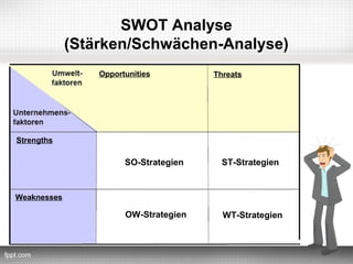 SWOT Analyse
             (Stärken/Schwächen-Analyse)
                 Opportunities         Threats




Strengths

                       SO-Strategien     ST-Strategien


Weaknesses

                       OW-Strategien     WT-Strategien
 