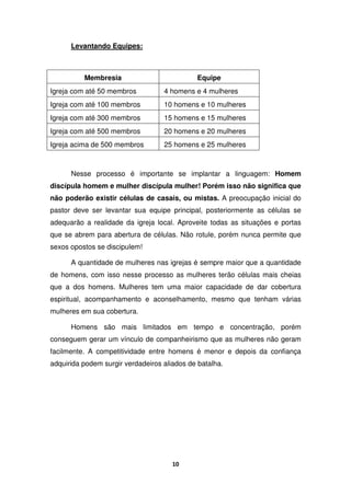 10
Levantando Equipes:
Membresia Equipe
Igreja com até 50 membros 4 homens e 4 mulheres
Igreja com até 100 membros 10 homens e 10 mulheres
Igreja com até 300 membros 15 homens e 15 mulheres
Igreja com até 500 membros 20 homens e 20 mulheres
Igreja acima de 500 membros 25 homens e 25 mulheres
Nesse processo é importante se implantar a linguagem: Homem
discípula homem e mulher discípula mulher! Porém isso não significa que
não poderão existir células de casais, ou mistas. A preocupação inicial do
pastor deve ser levantar sua equipe principal, posteriormente as células se
adequarão a realidade da igreja local. Aproveite todas as situações e portas
que se abrem para abertura de células. Não rotule, porém nunca permite que
sexos opostos se discipulem!
A quantidade de mulheres nas igrejas é sempre maior que a quantidade
de homens, com isso nesse processo as mulheres terão células mais cheias
que a dos homens. Mulheres tem uma maior capacidade de dar cobertura
espiritual, acompanhamento e aconselhamento, mesmo que tenham várias
mulheres em sua cobertura.
Homens são mais limitados em tempo e concentração, porém
conseguem gerar um vínculo de companheirismo que as mulheres não geram
facilmente. A competitividade entre homens é menor e depois da confiança
adquirida podem surgir verdadeiros aliados de batalha.
 