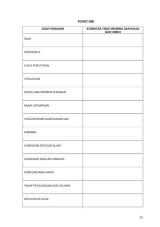 53
POTRET DIRI
SUDUT PENILAIAN KOMENTAR YANG MEMBINA DAN IKHLAS
BUAT DIRIKU
SIKAP
PERSONALITI
GAYA PERTUTURAN
PERGAULAN
KEBOLEHAN MEMBERI PENDAPAT
BAKAT KEPIMPINAN
PENGHAYATAN ISLAM DALAM DIRI
PAKAIAN
HUBUNGAN DENGAN ALLAH
SOSIALISASI DENGAN MANUSIA
PERBELANJAAN HARTA
TAHAP PENGUASAAN ILMU AGAMA
MOTIVASI BELAJAR
 