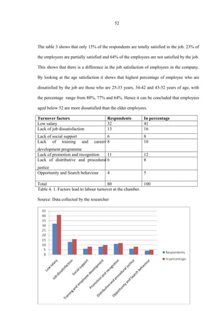52
The table 3 shows that only 15% of the respondents are totally satisfied in the job. 23% of
the employees are partially satisfied and 64% of the employees are not satisfied by the job.
This shows that there is a difference in the job satisfaction of employees in the company.
By looking at the age satisfaction it shows that highest percentage of employee who are
dissatisfied by the job are those who are 25-33 years, 34-42 and 43-52 years of age, with
the percentage range from 80%, 77% and 64%. Hence it can be concluded that employees
aged below 52 are more dissatisfied than the elder employees.
Turnover factors Respondents In percentage
Low salary 32 41
Lack of job dissatisfaction 13 16
Lack of social support 6 8
Lack of training and careerr
development programme
8 10
Lack of promotion and recognition 11 12
Lack of distributive and procedural
justice
6 8
Opportunity and Search behaviour 4 5
Total 80 100
Table 4. 1. Factors lead to labour turnover at the chamber.
Source: Data collected by the researcher
 