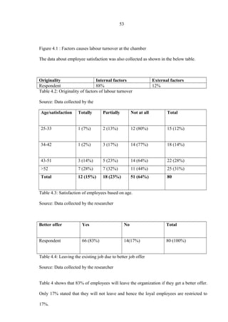 53
Figure 4.1 : Factors causes labour turnover at the chamber
The data about employee satisfaction was also collected as shown in the below table.
Originality Internal factors External factors
Respondent 88% 12%
Table 4.2: Originality of factors of labour turnover
Source: Data collected by the
Age/satisfaction Totally Partially Not at all Total
25-33 1 (7%) 2 (13%) 12 (80%) 15 (12%)
34-42 1 (2%) 3 (17%) 14 (77%) 18 (14%)
43-51 3 (14%) 5 (23%) 14 (64%) 22 (28%)
>52 7 (28%) 7 (32%) 11 (44%) 25 (31%)
Total 12 (15%) 18 (23%) 51 (64%) 80
Table 4.3: Satisfaction of employees based on age.
Source: Data collected by the researcher
Better offer Yes No Total
Respondent 66 (83%) 14(17%) 80 (100%)
Table 4.4: Leaving the existing job due to better job offer
Source: Data collected by the researcher
Table 4 shows that 83% of employees will leave the organization if they get a better offer.
Only 17% stated that they will not leave and hence the loyal employees are restricted to
17%.
 
