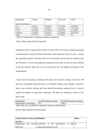 54
Experience
(years)/satisfaction
Totally Partially Not at all Total
1-5 2 (9%) 3 (14%) 17 (77%) 22 (28%)
6-10 2 (17%) 3 (25%) 7 (58%) 12 (15%)
11-15 3 (14%) 4 (19%) 14 (67%) 21 (26%)
16 above 5 (20%) 8 (32%) 12 (48%) 25 (31%)
Total 12 (15%) 18 (23%) 51 (64%) 80
Table 4.5: Satisfaction of employees based on experience.
Source: Data collected by the researcher.
Employees who are experienced less than 15 years (69%) were having a higher percentage
of dissatisfaction in the job (Table 5) than those with experience above 16 years. Among
the respondents aged 16 and above 48% are not satisfied in the job are not satisfied in the
job. Therefore it is clear that employees experienced more than 16 years are more satisfied
in the job, whereas those who are less experienced have the highest percentage of job
dissatisfaction.
Apart from the employee satisfaction the data about retention strategy reveal that 100
percent of respondent stated that there is no retention strategy at the chamber. Identify if
there is any retention strategy and what should the retention strategy focus in order to
enable the chamber to retain their employees. The data was collected as shown in the
below table.
Respondent Formal retention strategy No formal retention strategy
Respondent in percentage 0% 100%
Table Table 4.6: Availability of Retention Strategy at the Chamber
Source: Data collected by the researcher
Code in term of Turnover
by Price
Definition Rank
Opportunity and Search
behaviour
Availability of job opportunities in other
organization/alternative job
10
 