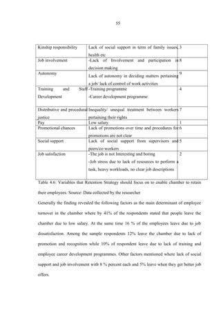 55
Kinship responsibility Lack of social support in term of family issues,
health etc
3
Job involvement -Lack of Involvement and participation in
decision making
8
Autonomy
Lack of autonomy in deciding matters pertaining
a job/ lack of control of work activities
9
Training and Staff
Development
-Training programme
-Career development programme
4
Distributive and procedural
justice
Inequality/ unequal treatment between workers
pertaining their rights
7
Pay Low salary 1
Promotional chances Lack of promotions over time and procedures for
promotions are not clear
6
Social support Lack of social support from supervisors and
peers/co workers
5
Job satisfaction -The job is not Interesting and boring
-Job stress due to lack of resources to perform a
task, heavy workloads, no clear job descriptions
2
Table 4.6: Variables that Retention Strategy should focus on to enable chamber to retain
their employees. Source: Data collected by the researcher
Generally the finding revealed the following factors as the main determinant of employee
turnover in the chamber where by 41% of the respondents stated that people leave the
chamber due to low salary. At the same time 16 % of the employees leave due to job
dissatisfaction. Among the sample respondents 12% leave the chamber due to lack of
promotion and recognition while 10% of respondent leave due to lack of training and
employee career development programmes. Other factors mentioned where lack of social
support and job involvement with 8 % percent each and 5% leave when they get better job
offers.
 