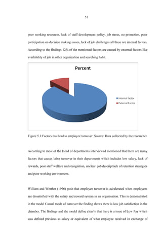57
poor working resources, lack of staff development policy, job stress, no promotion, poor
participation on decision making issues, lack of job challenges all these are internal factors.
According to the findings 12% of the mentioned factors are caused by external factors like
availability of job in other organization and searching habit.
Figure 5.1:Factors that lead to employee turnover. Source: Data collected by the researcher
According to most of the Head of departments interviewed mentioned that there are many
factors that causes labor turnover in their departments which includes low salary, lack of
rewards, poor staff welfare and recognition, unclear job descriptlack of retention strategies
and poor working environment.
William and Werther (1996) posit that employee turnover is accelerated when employees
are dissatisfied with the salary and reward system in an organisation. This is demonstrated
in the model Casual mode of turnover the finding shows there is low job satisfaction in the
chamber. The findings and the model define clearly that there is a issue of Low Pay which
was defined previous as salary or equivalent of what employee received in exchange of
 